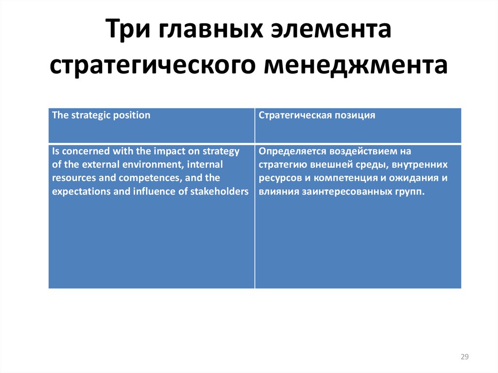 Три основных. Основные элементы стратегического менеджмента. Основные компоненты стратегического управления. Основные элементы стратегического упр. Элементы стратегии управления.