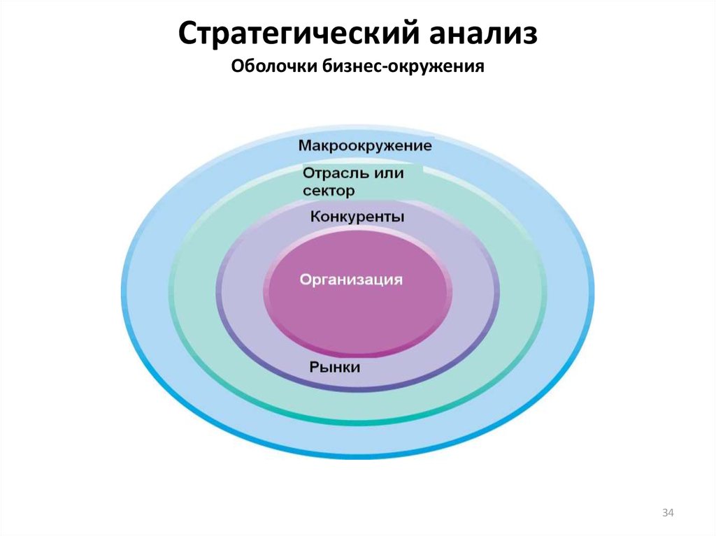 Сущность стратегического анализа схема проведения