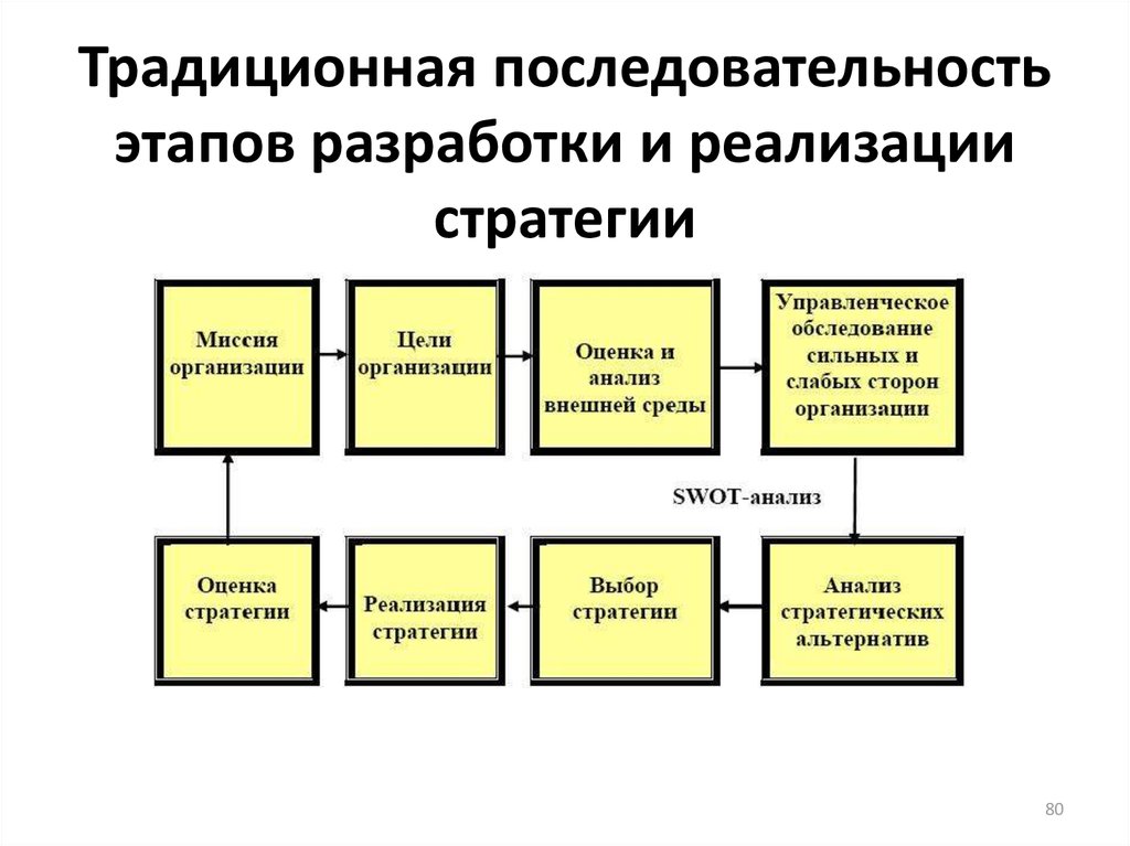 Стратегическая реализация. Этапы процесса разработки стратегии. Этапы процесса разработки стратегии организации. Основные этапы процесса разработки стратегии развития. Стадии процесса реализации стратегии.