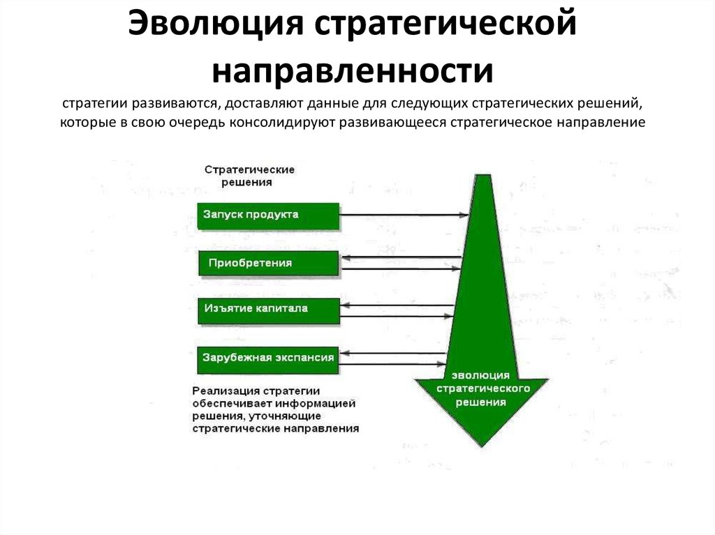 Стратегия направления и выбора. Стратегические направления компании это. Эволюция стратегического менеджмента. Стратегическая направленность. Направление деятельности стратегического менеджмента.