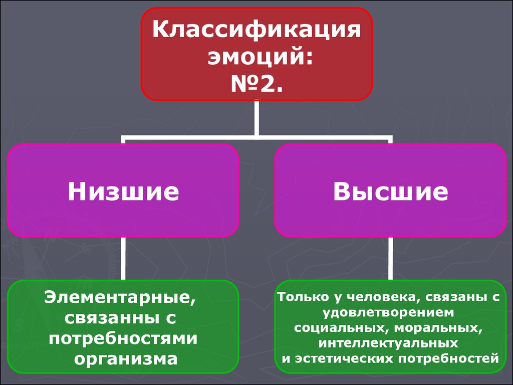 Низшие чувства. Классификация чувств. Высшие и низшие эмоции. Виды чувств высшие и низшие. Виды эмоций низшие и высшие.