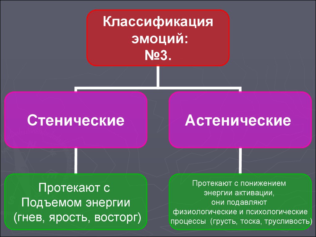 Схема классификация эмоций