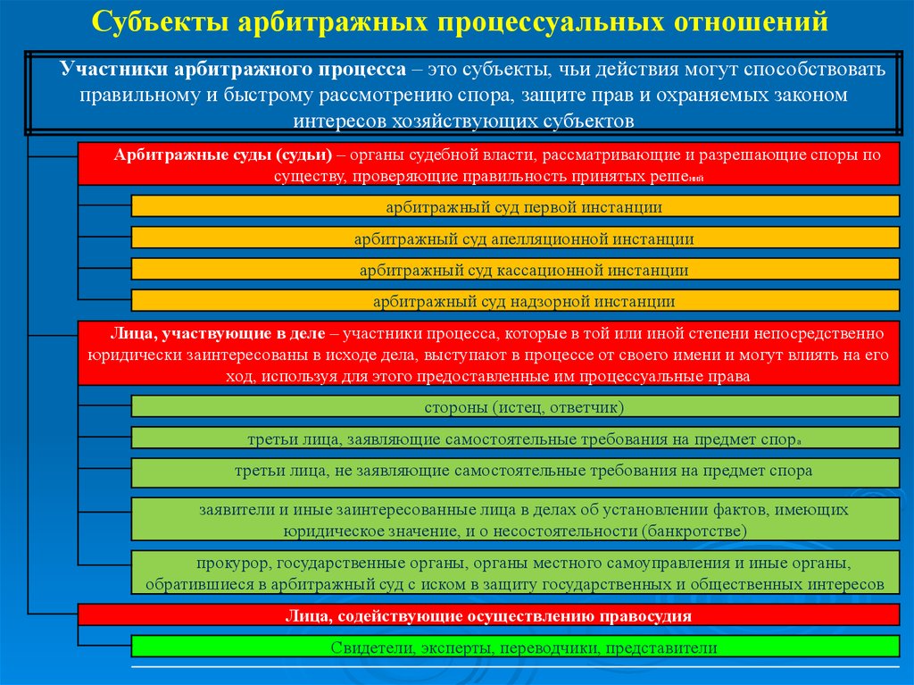 Лица способствующие правосудию в гражданском процессе. Субъекты арбитражного процесса. Субъекты процессуальных правоотношений. Субъекты процесса арбитражного процесса. Субъекты арбитражного судопроизводства.