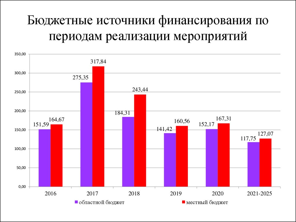 Бюджетные источники