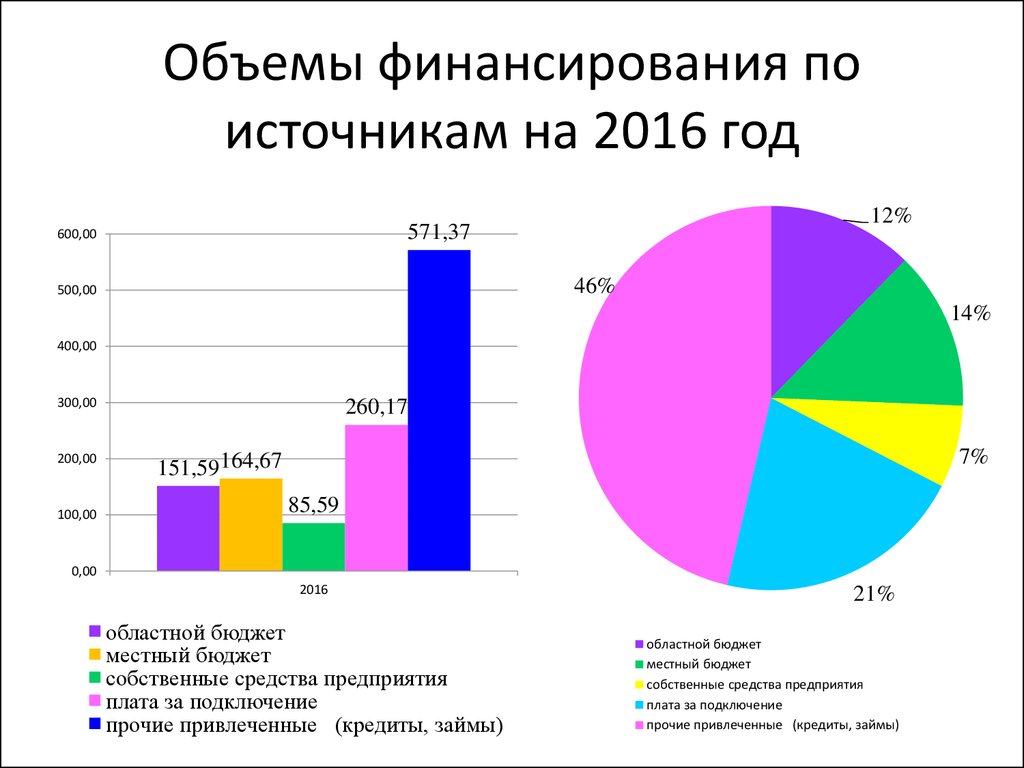 Объем финансирования