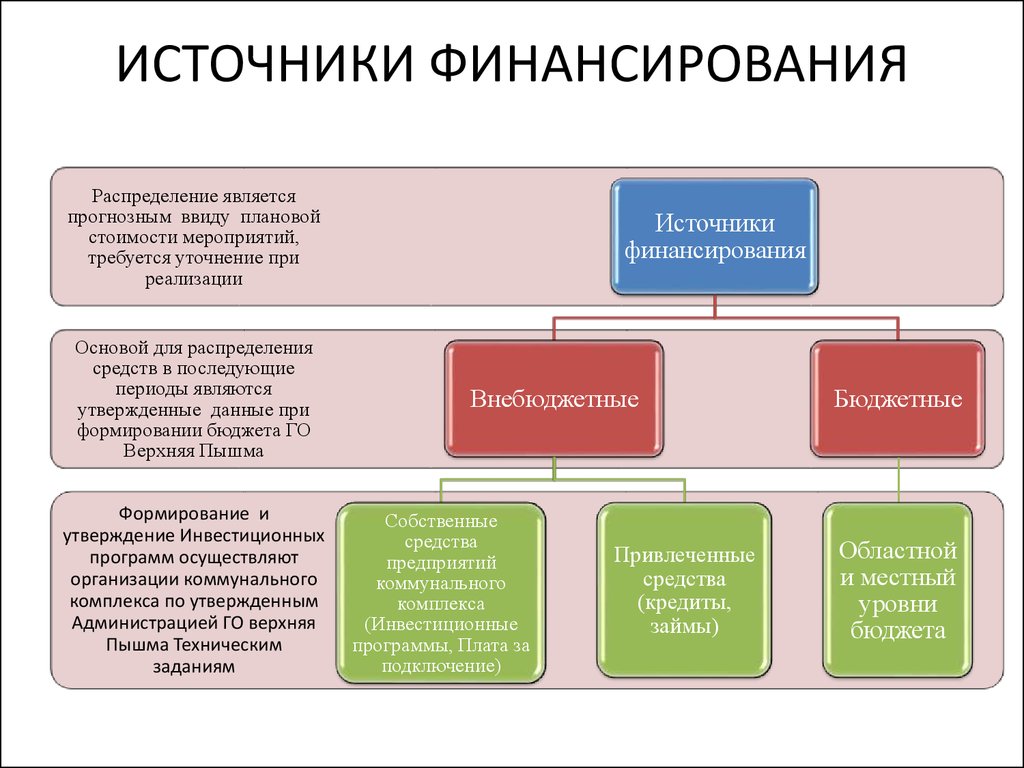 Определите источник финансирования. Назовите основные источники финансирования предприятия. Перечислите основные источники финансирования организации:. Понятие фирма и источники финансирования.