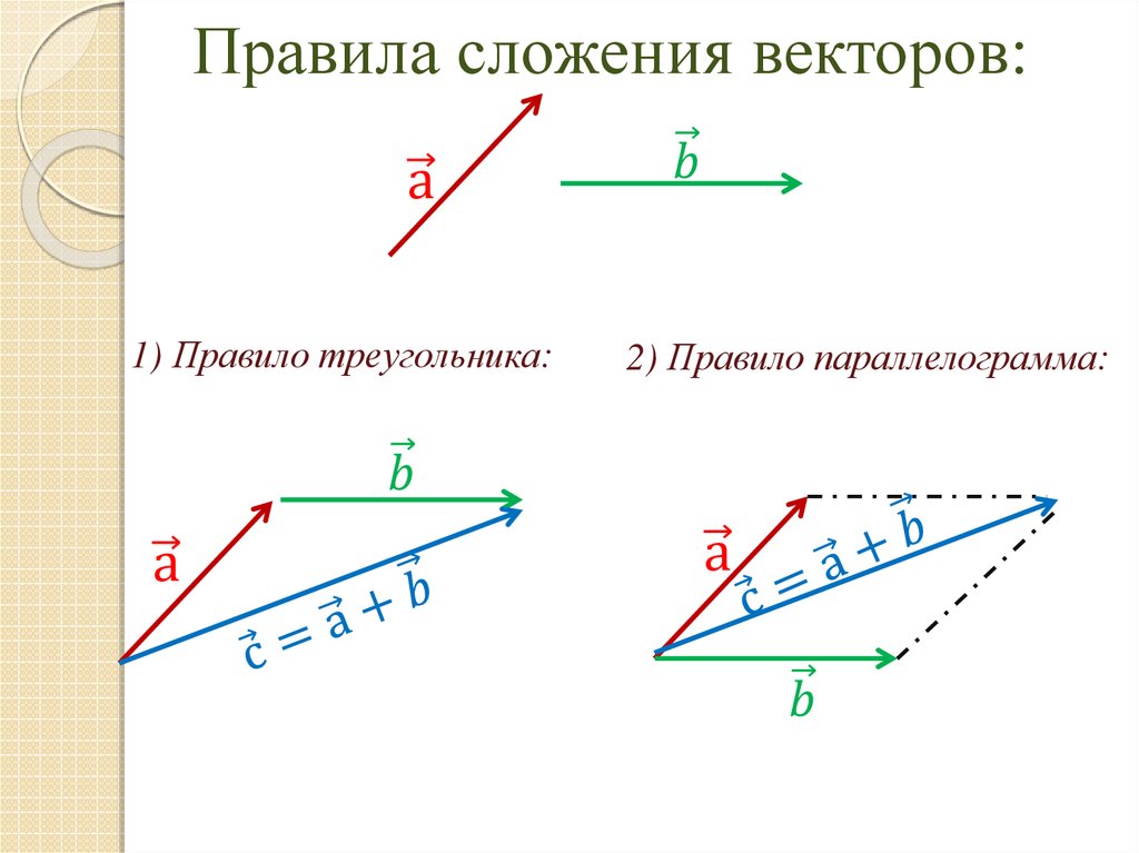 Правила нахождения суммы векторов. Сложение векторов правило параллелограмма. Сложение векторов правило треугольника и параллелограмма. Правило треугольника и правило параллелограмма сложения векторов. Сложить 2 вектора по правилу треугольника и параллелограмма.