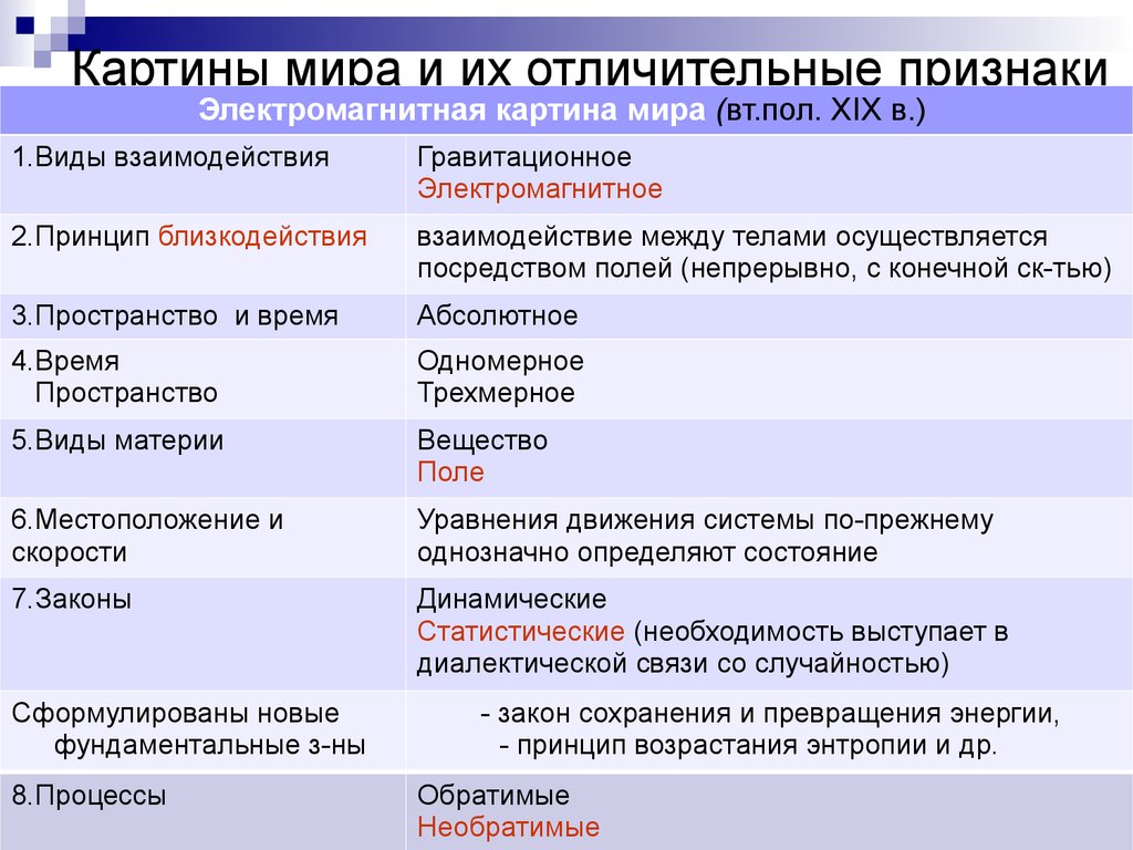 В электромагнитной картине мира по сравнению с механической новыми были представления о