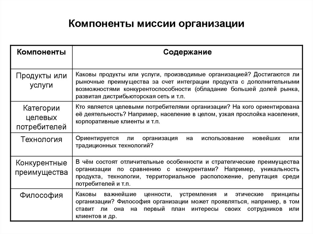 Содержание учреждение. Характеристика основных компонентов миссии организации. Составляющие элементы миссии организации.. Основные характеристики миссии организации. Обязательные характеристики миссии организации.