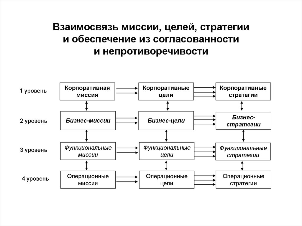 Разработка и формирование миссии ключевых целей и задач инвестиционного проекта характерны для этапа