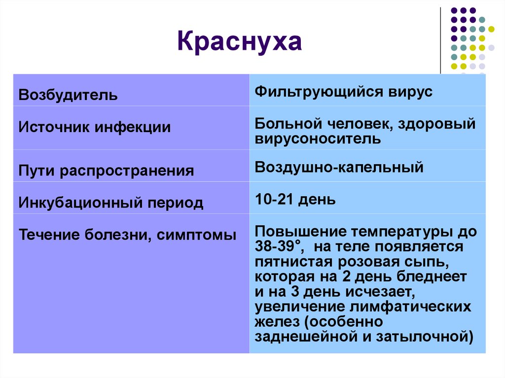 Краснуха вирус. Краснуха возбудитель болезни. Вирус краснухи источник инфекции. Возбудитель краснухи фильтрующий вирус. Краснуха вирус возбудитель.