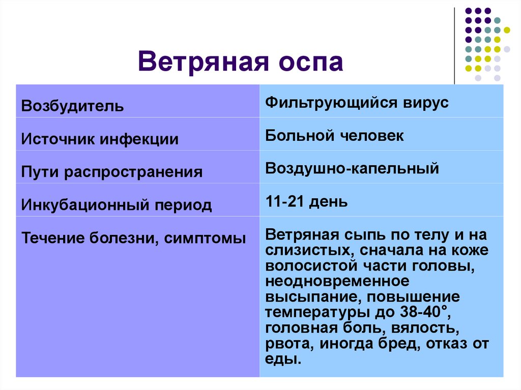 Ветряная оспа возбудитель. Ветряная оспа источник инфекции. Оспа симптомы способы передачи. Ветряная оспа возбудитель пути передачи симптомы. Ветряная оспа профилактика.