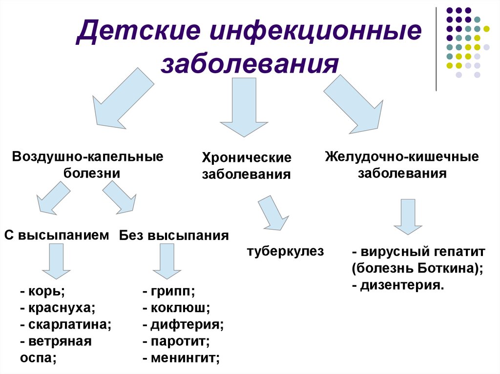 Детские инфекционные заболевания. Инфекционные заболевания у детей. Инфекционные болезни удетейъ. Основные заболевания у детей.