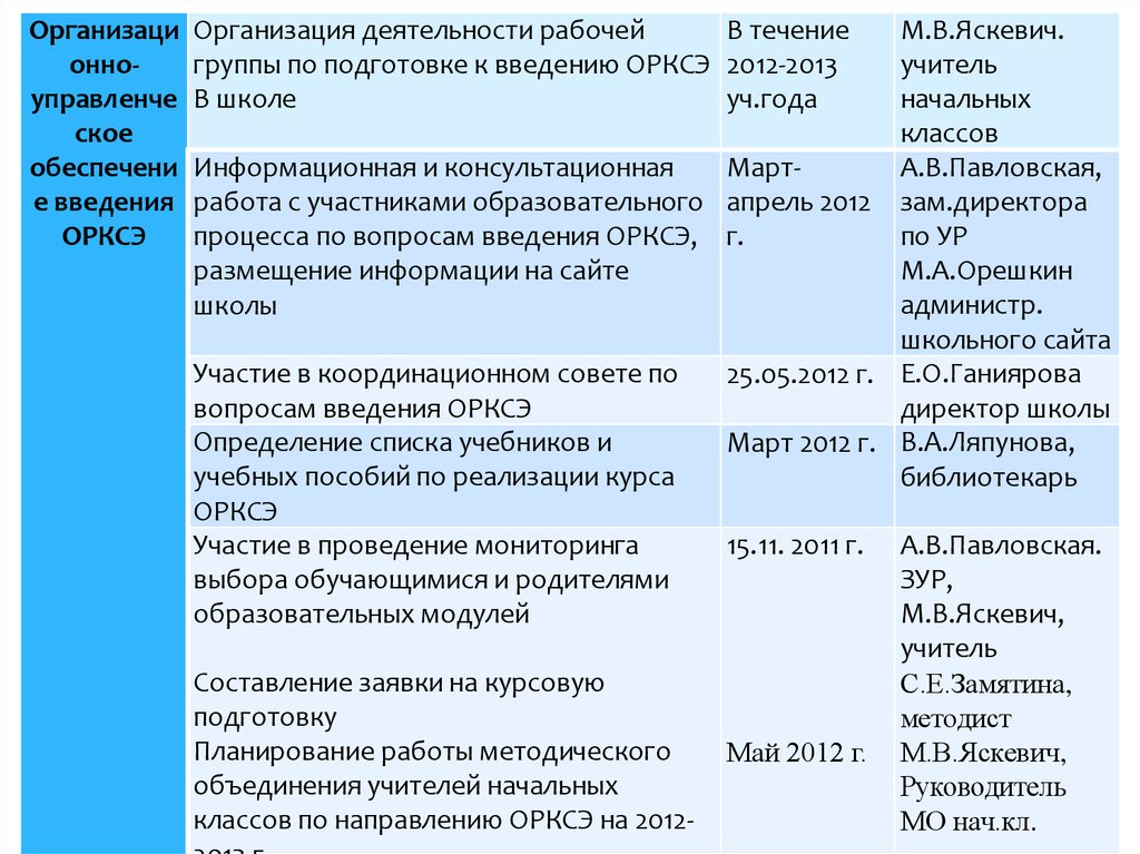 Конструктор рабочей программы орксэ 4 класс. Протокол по выбору модуля ОРКСЭ. Работа с родителями обучающихся в процессе освоения курса ОРКСЭ. Курсы ОРКСЭ дистанционно для учителей начальных классов. Таблица отчет по ОРКСЭ.