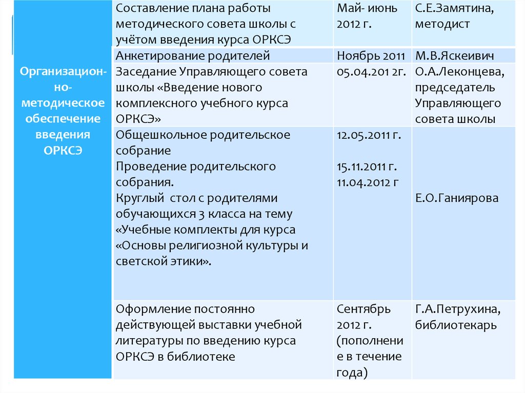 Технологическая карта орксэ 4 класс. Сводная таблица ОРКСЭ. Введение ОРКСЭ В 2012. Нормативные документы для введения ОРКСЭ. Нормативно правовая документация курса ОРКСЭ.