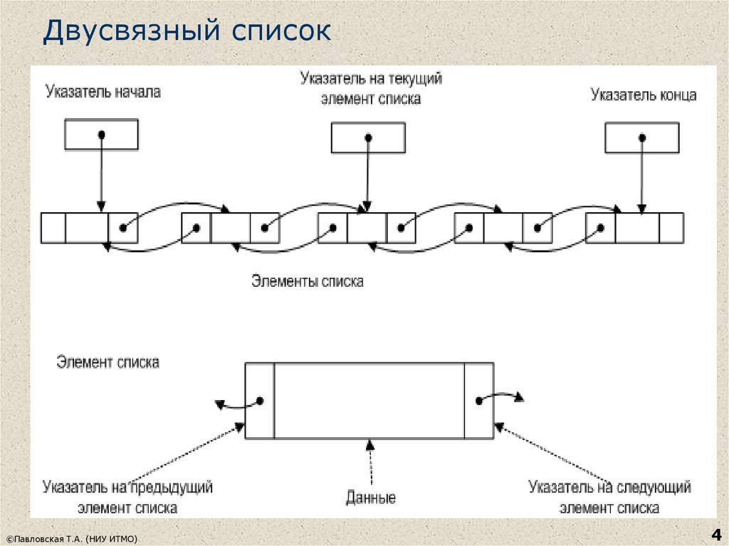 Списки линейные кольцевые двусвязные размещение в оперативной памяти сравнение с массивами