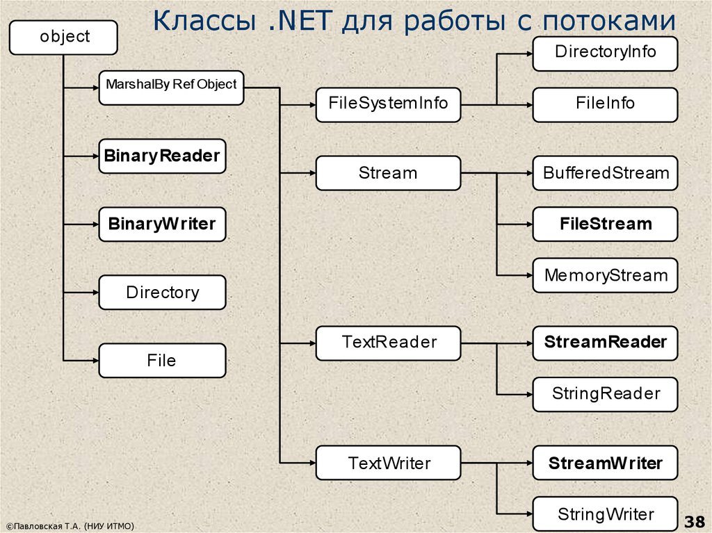 Классы .NET для работы с потоками