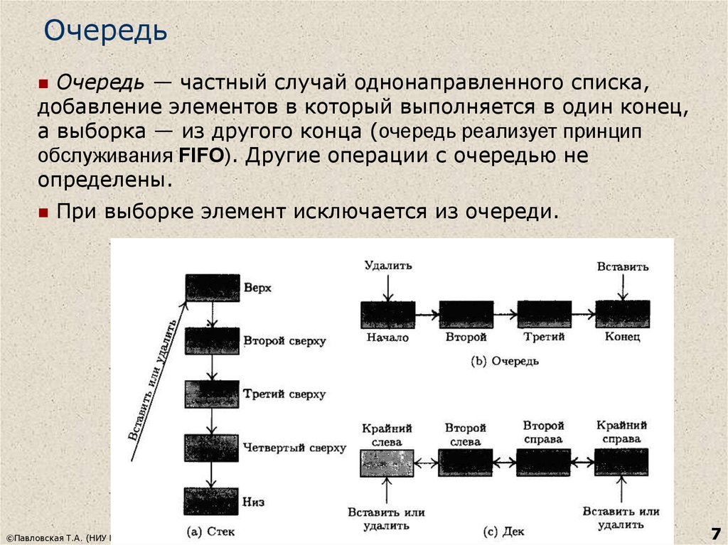 Индивидуальный случай. Типы очередей. Добавление элемента в очередь. Очередь однонаправленный список. Очередь Тип данных.