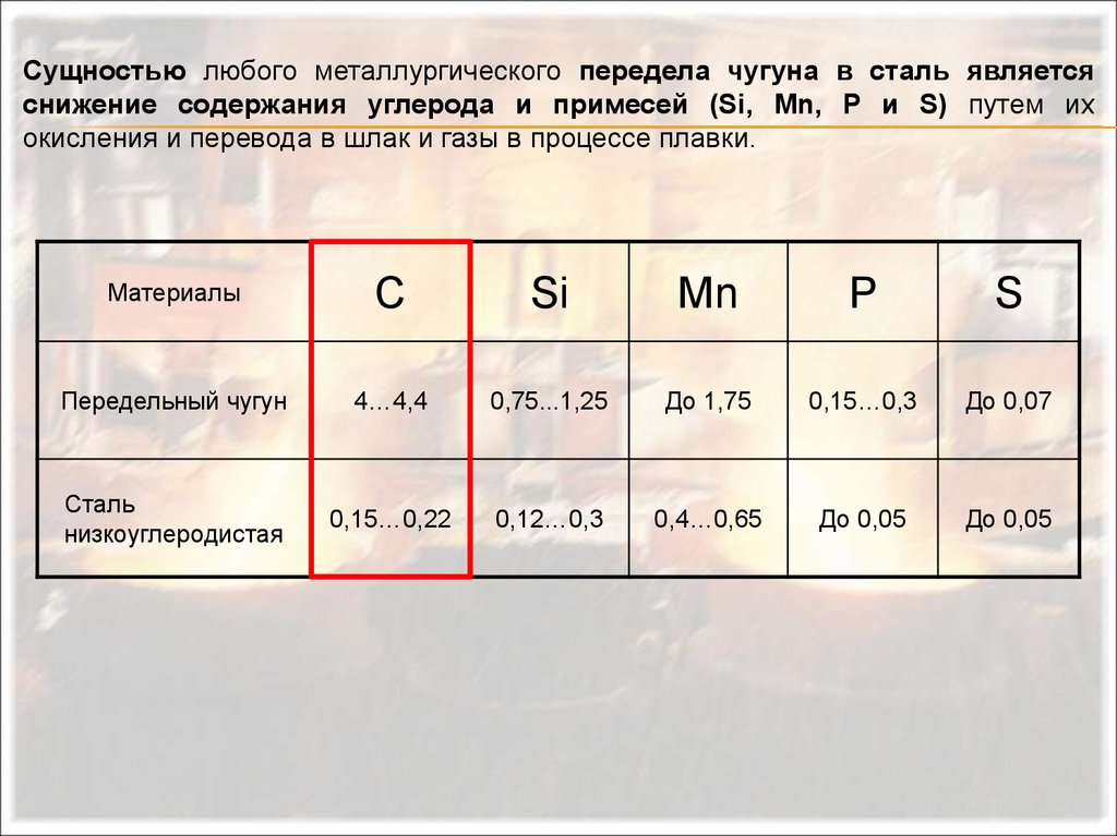 Содержание углерода в стали. Физико-химическая сущность передела чугуна в сталь. Содержание углерода в чугуне. Сущность передела чугуна в сталь. Сталь чугун содержание углерода.