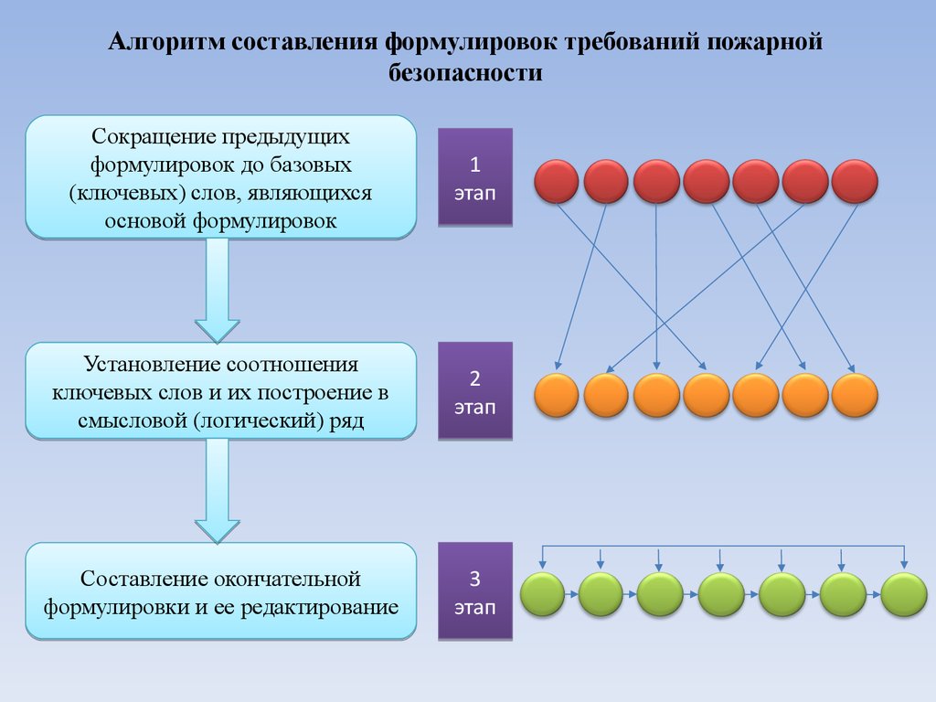 Формулировка требований. Составление алгоритмов. Алгоритм безопасности. Алгоритм обеспечение пожарной безопасности. Концептуализация требований пожарной безопасности.