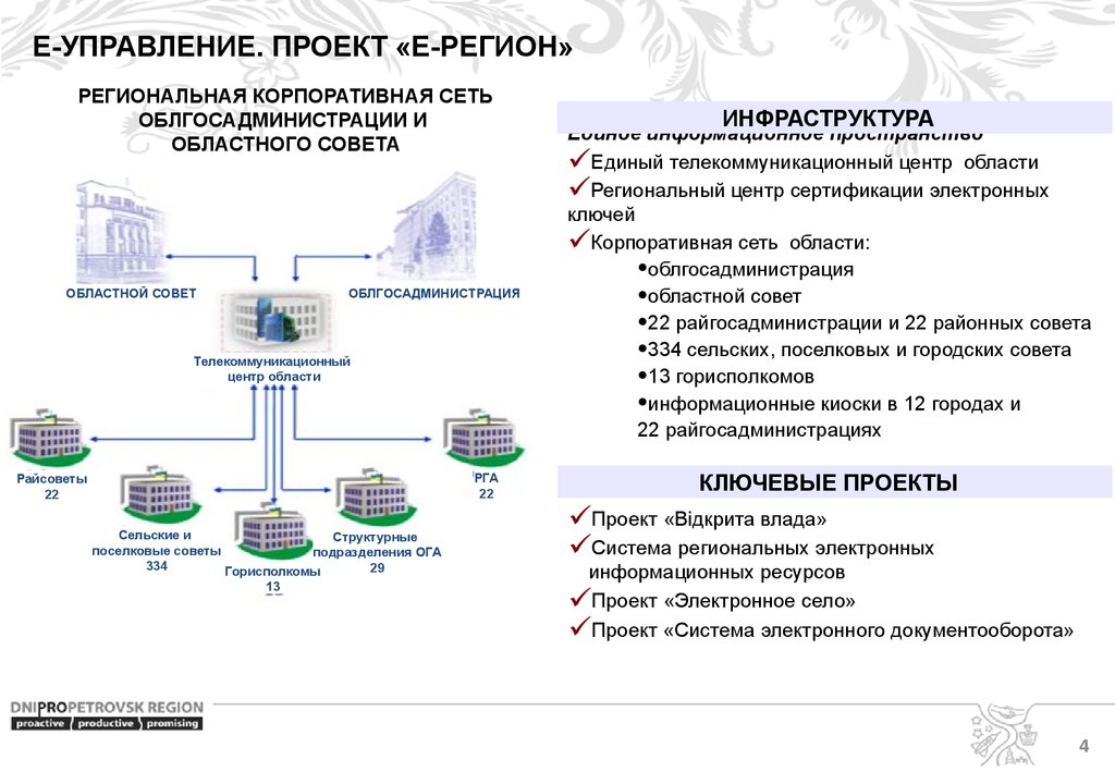 Центр региональных проектов. Региональные и корпоративные сети. Е-управление. Корпоративная сеть выставочного зала. Проектное управление в Белгородской области презентация.