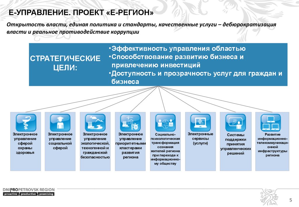 Управление е. Информационная открытость власти. Региональные проекты развития. Политика проектного управления.