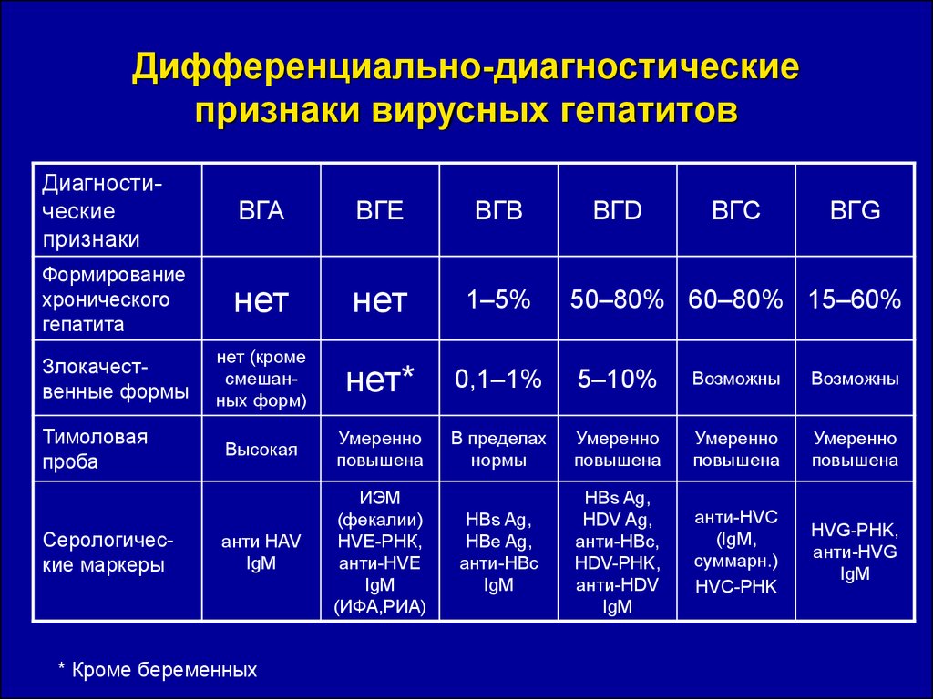 Гепатит б таблица