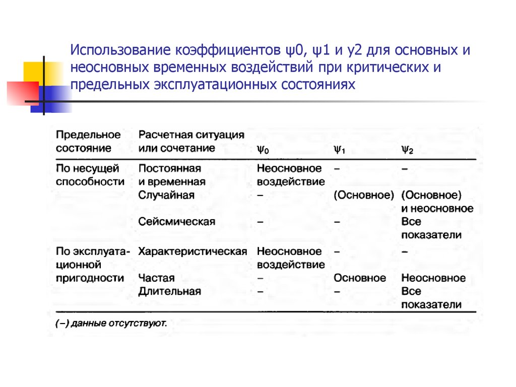 Временное воздействие. Основные неосновные параметры. Предельное эксплуатационное состояние. Коэффициент использования информации. Статус места работы основное неосновное.