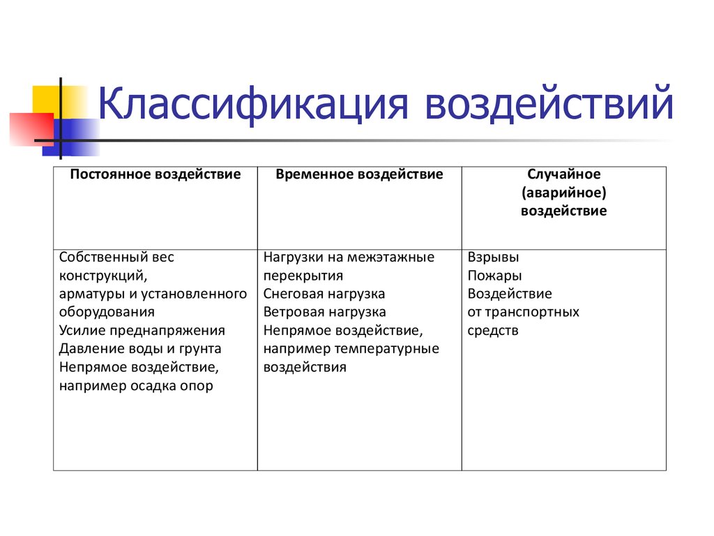 Классификация влияние