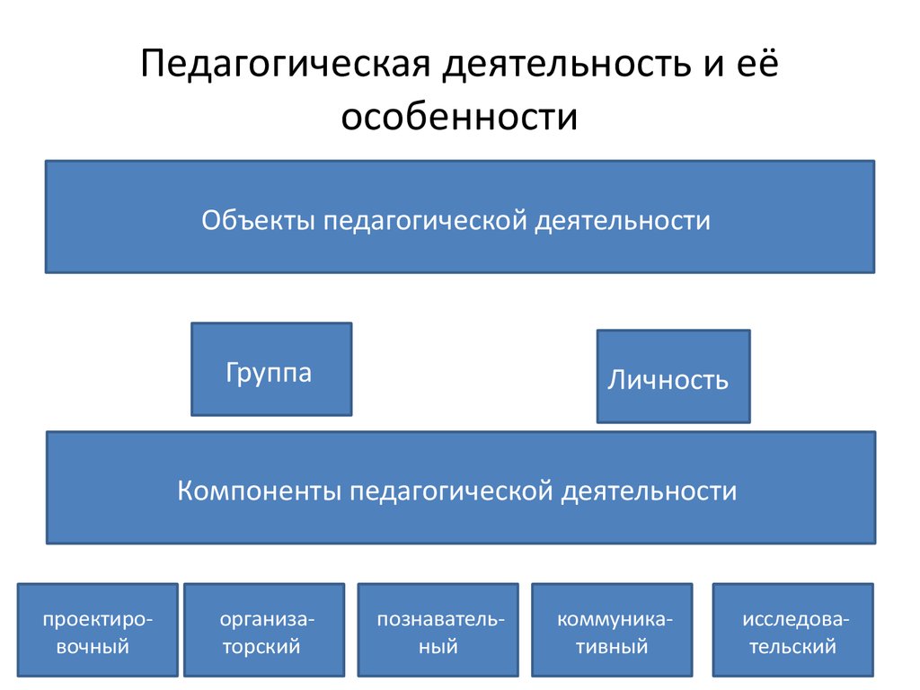 Схема деятельность педагогическая деятельность