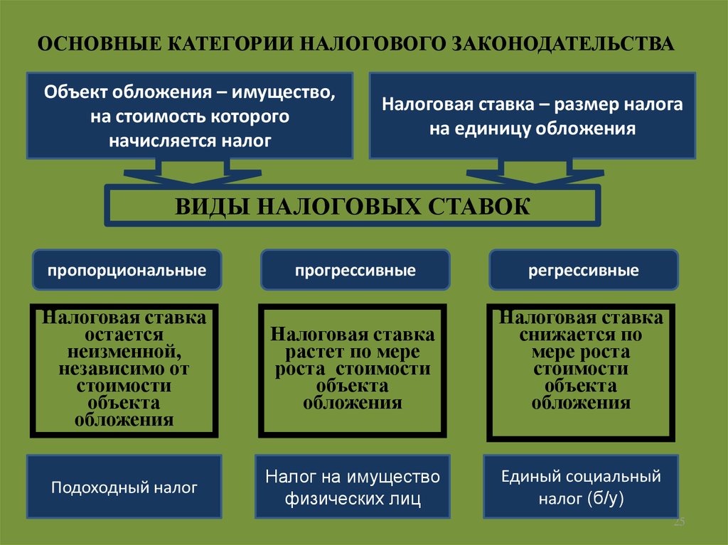 Составьте схему виды ставок и распишите их