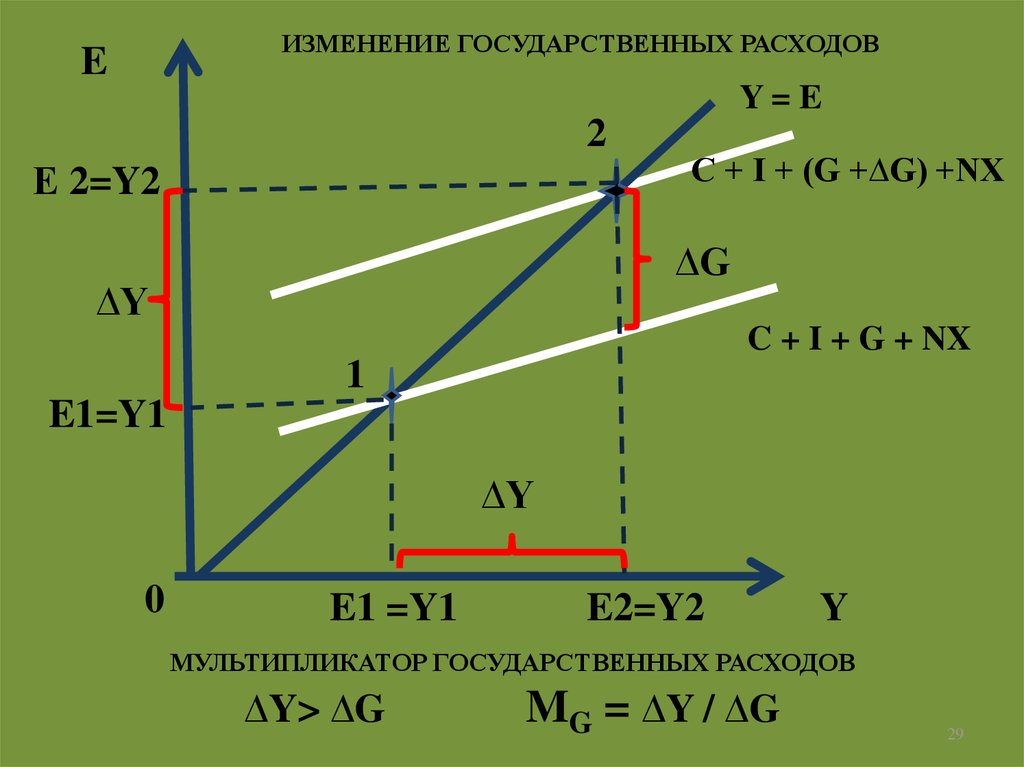 Налоговый мультипликатор мультипликатор государственных расходов. Мультипликатор государственных расходов. Эффект мультипликатора, бюджетно-налоговая политика. Мультипликатор государственных расходов график. Мультипликатор государственных расходов и налогов.