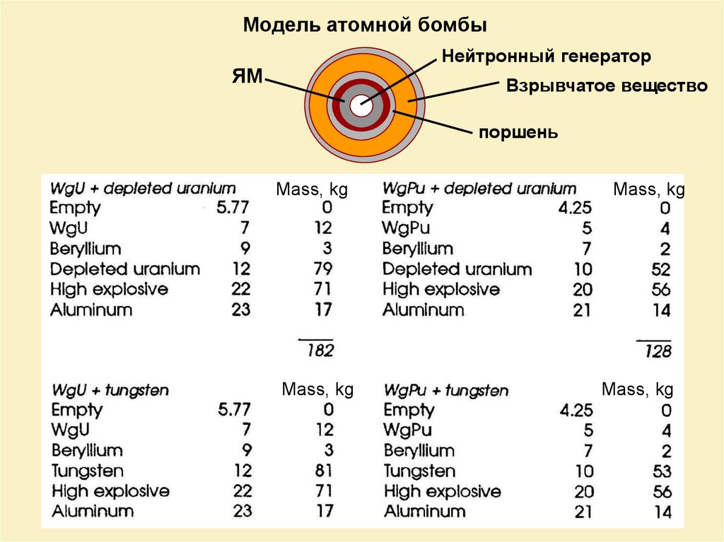 Нейтронная бомба презентация