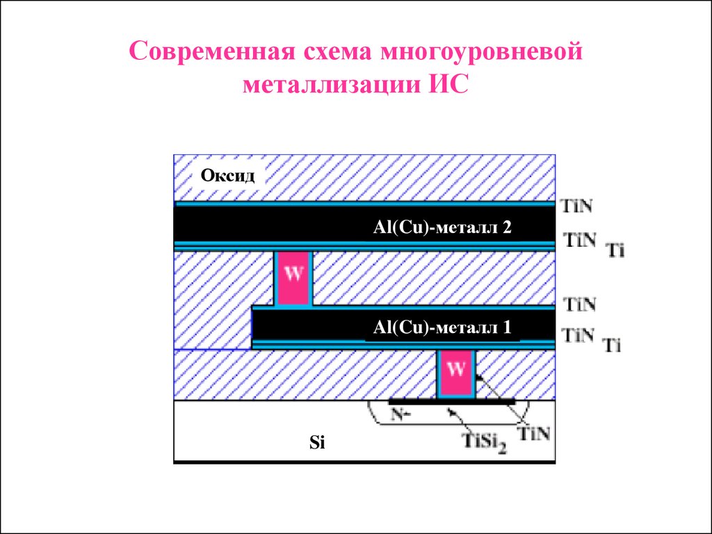 Схема современные материалы. Металлизация в микроэлектронике. Металлизация интегральных схем. Трехуровневая схема эрбия. УФ-литография в микроэлектронике это.