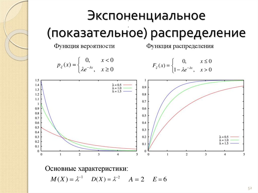 Экспоненциальное (показательное) распределение