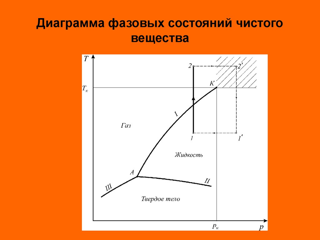 На рисунке приведена диаграмма состояния фазовому равновесию твердое тело жидкость соответствует