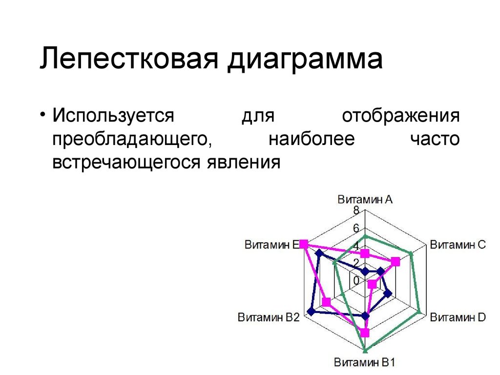 Лепестковая диаграмма шаблон