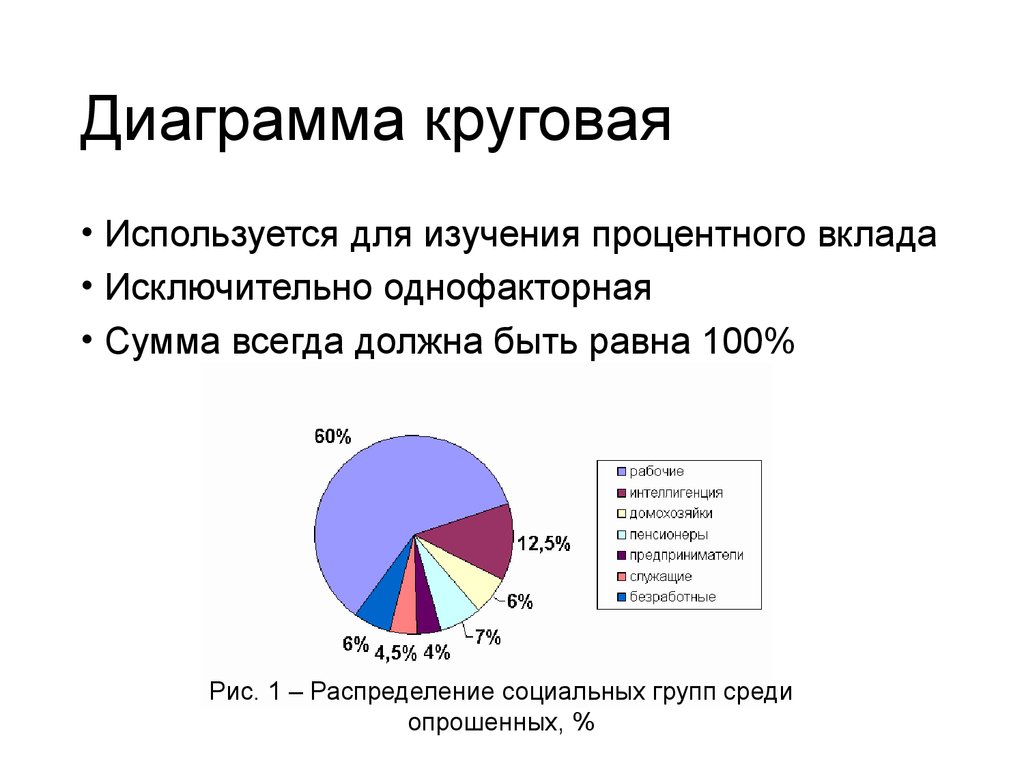 Когда используется круговая диаграмма