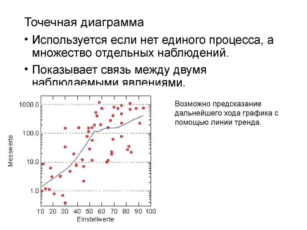 Точечный график зависимости