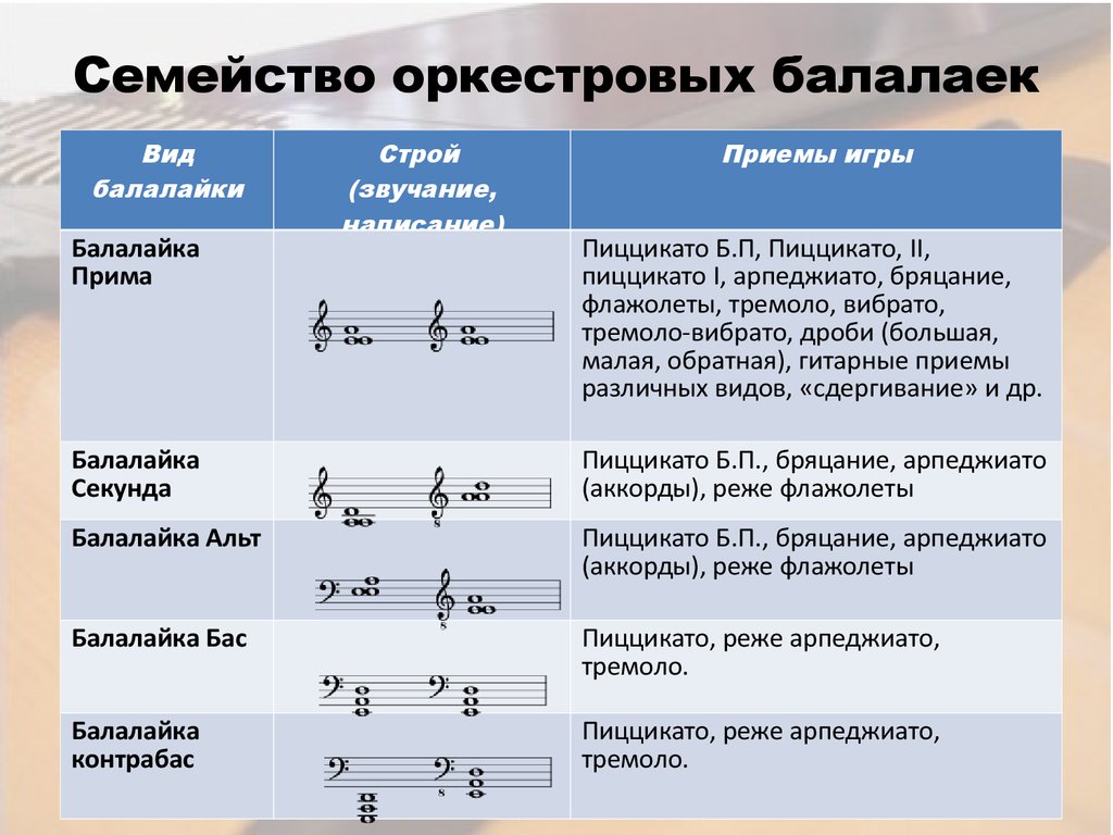 Балалайка. История развития. Оркестр русских народных инструментов -  презентация онлайн