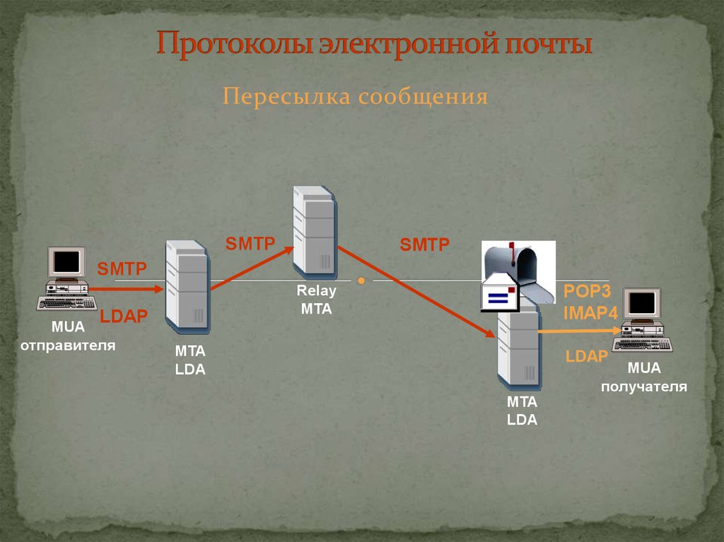 Протокол сообщений. Pop3 протокол электронной почты. Протоколы электронной почты (SMTP,pop3). Простой протокол передачи почты. Эл почта протоколы.