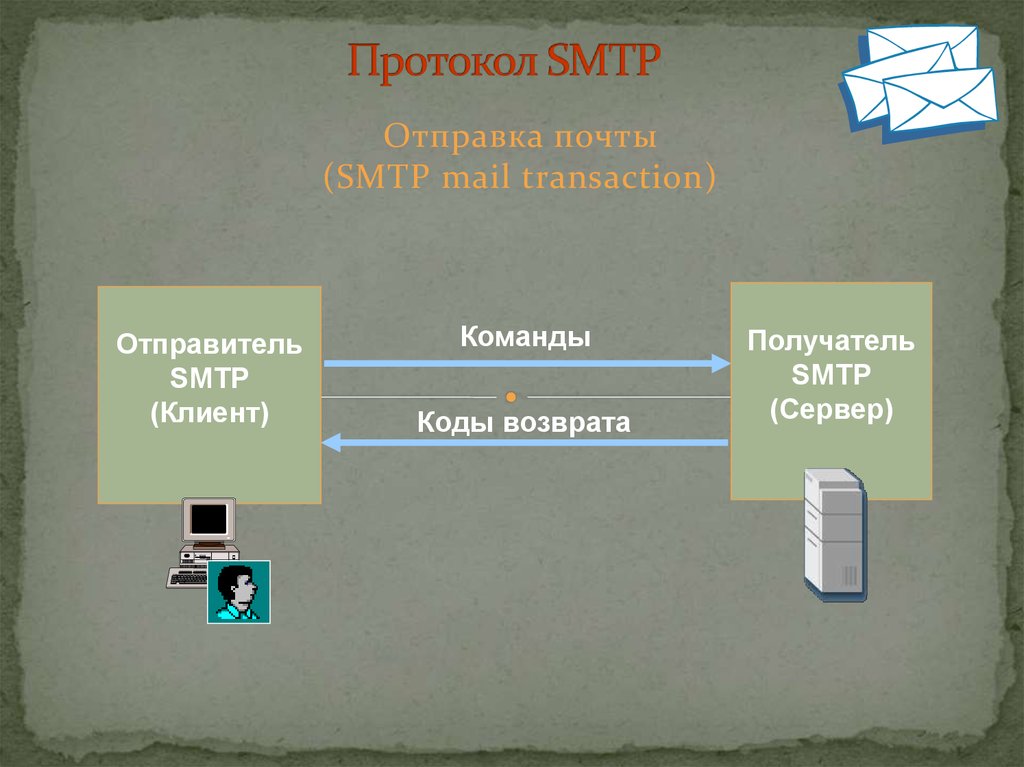 Возвратить получателю. Почтовый протокол SMTP. Протокол электронной почты SMTP.. Простой протокол передачи почты (SMTP). Протокол SMTP (simple mail transfer Protocol).