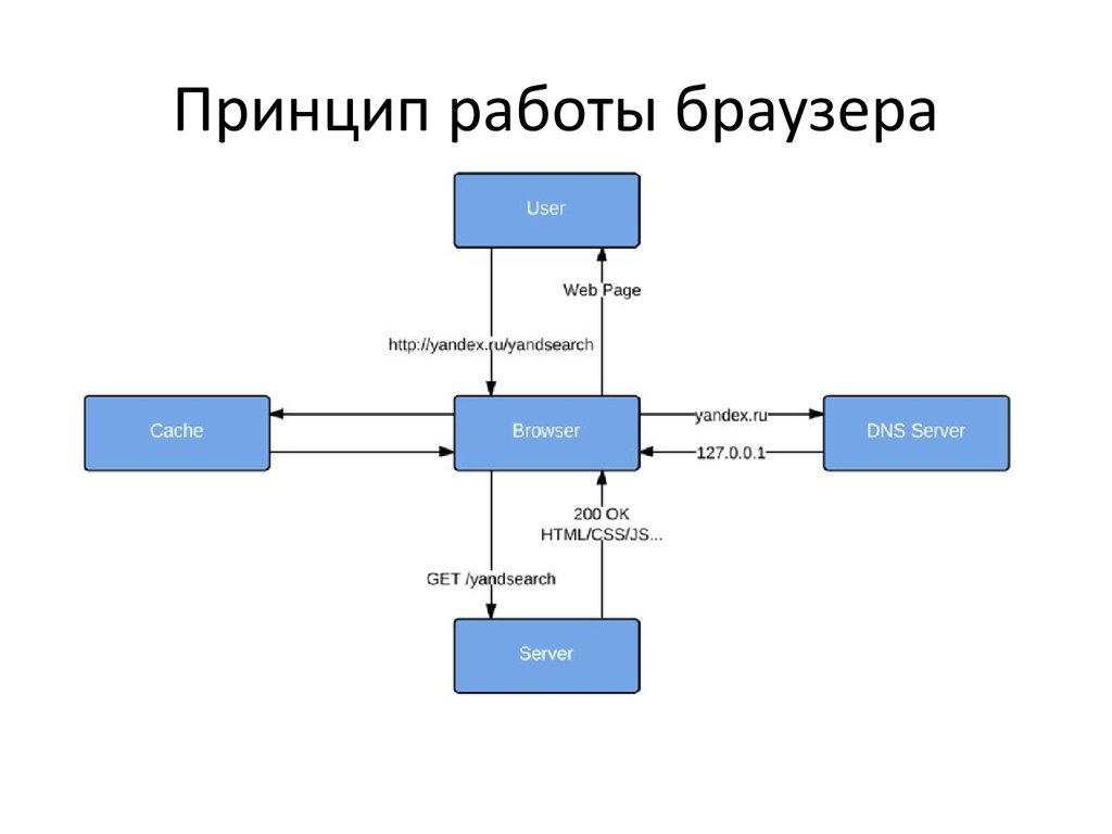 Какой принцип работы. Принципе работы бразуера. Принцип работы браузера. Алгоритм работы браузера.