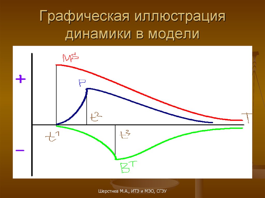 Модель динамика. Динамика моделирование. Иллюстрация в динамике. Экономика графические иллюстрации. Неоклассическая модель динамика перехода.