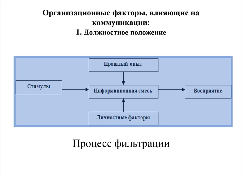 Факторы и условия общения