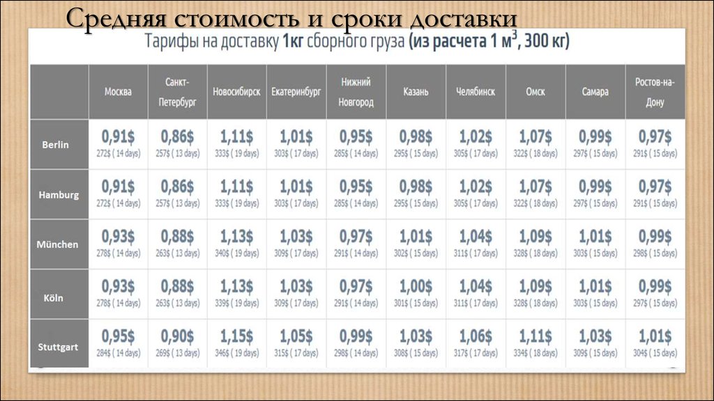 Расценки перевозку. Средняя стоимость доставки. Средняя цена доставки. Средняя сумма доставки. Стоимость доставки груза.