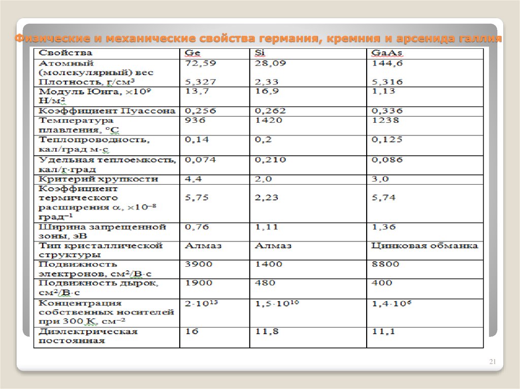 Германий плотность. Арсенид галлия концентрация носителей. Подвижность электронов и дырок арсенида галлия. Параметры арсенида галлия. Постоянная холла для арсенида галлия.