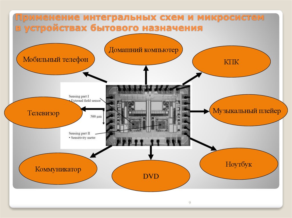 Фотонные интегральные схемы применение