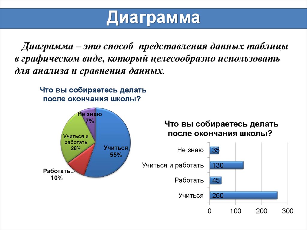 Какой вид диаграммы лучше использовать для сравнения пары значений