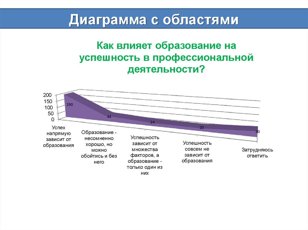 От чего зависит выбор типа диаграммы